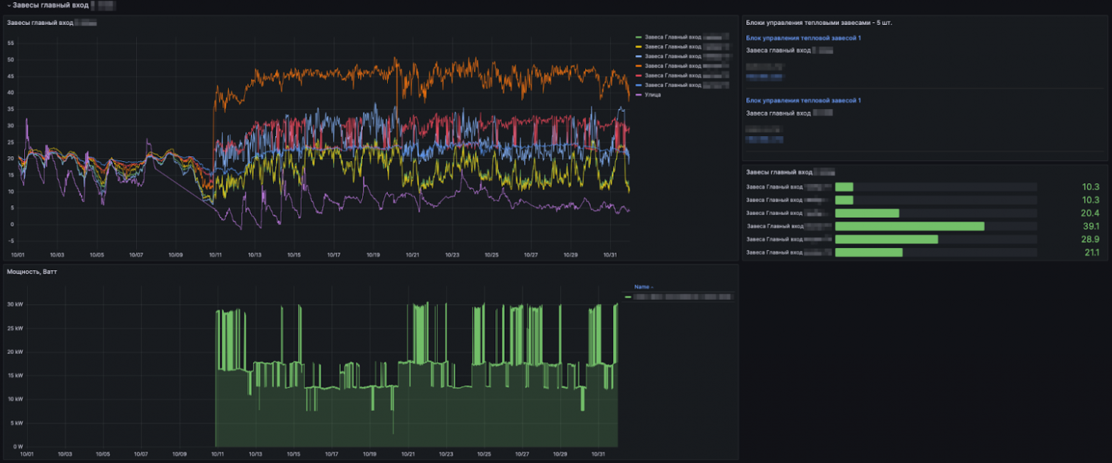 Мониторинг состояния тепловых завес в Grafana